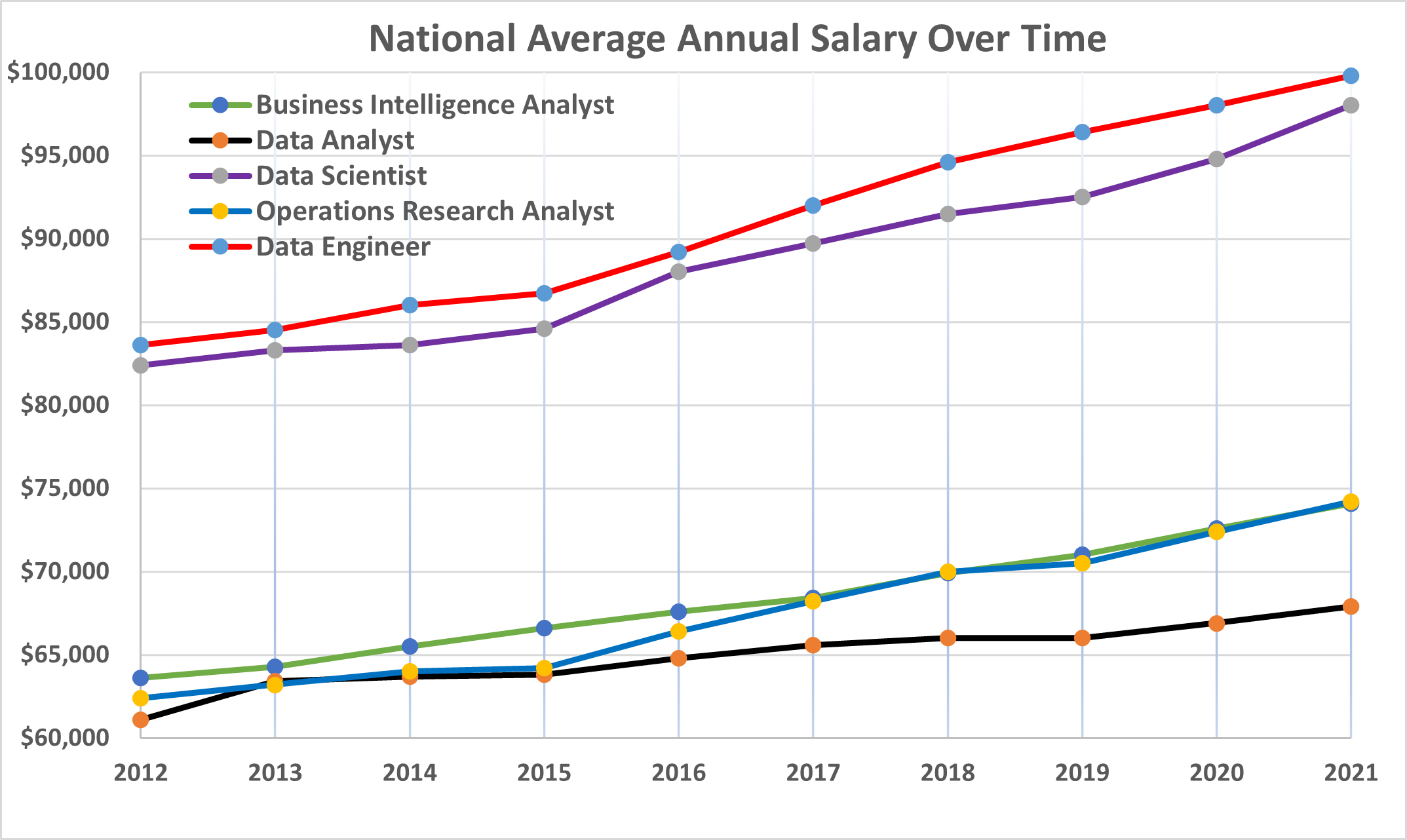 Chart of National Average of Data Science Careers Salary. In 2021, range is from $67,900 to $99,800.